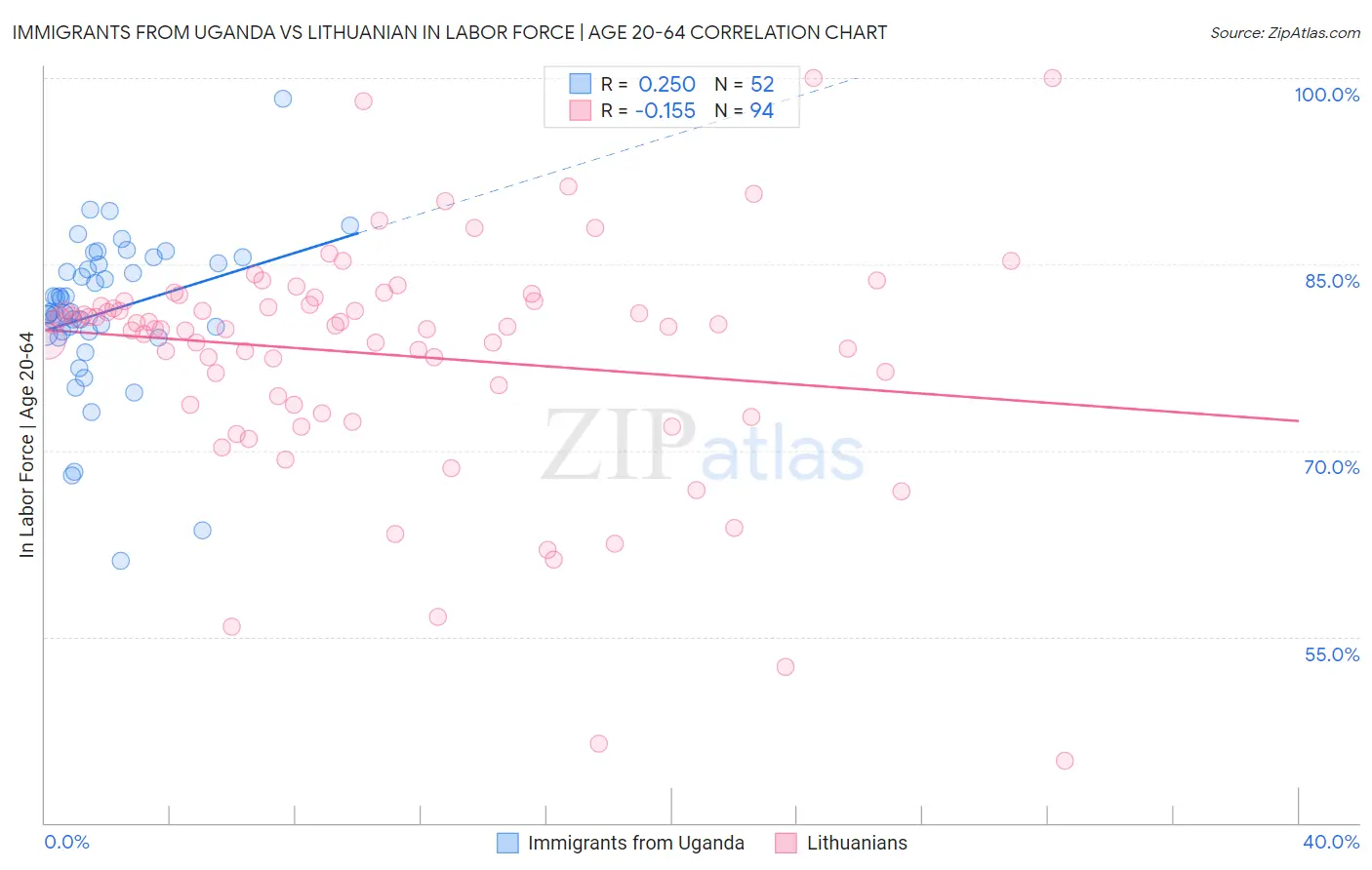 Immigrants from Uganda vs Lithuanian In Labor Force | Age 20-64