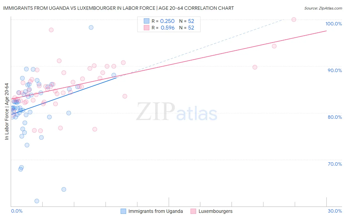 Immigrants from Uganda vs Luxembourger In Labor Force | Age 20-64