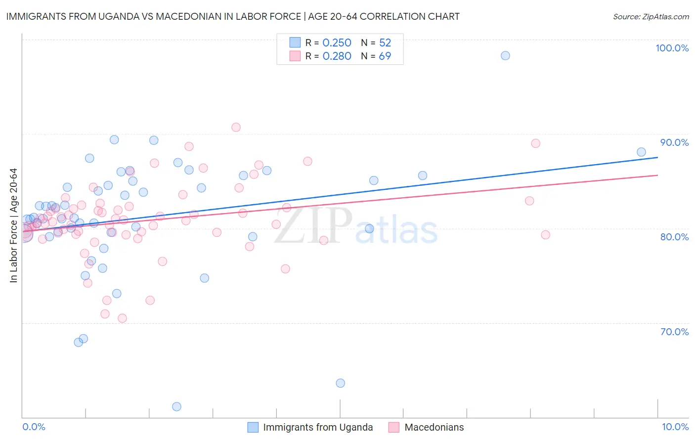Immigrants from Uganda vs Macedonian In Labor Force | Age 20-64