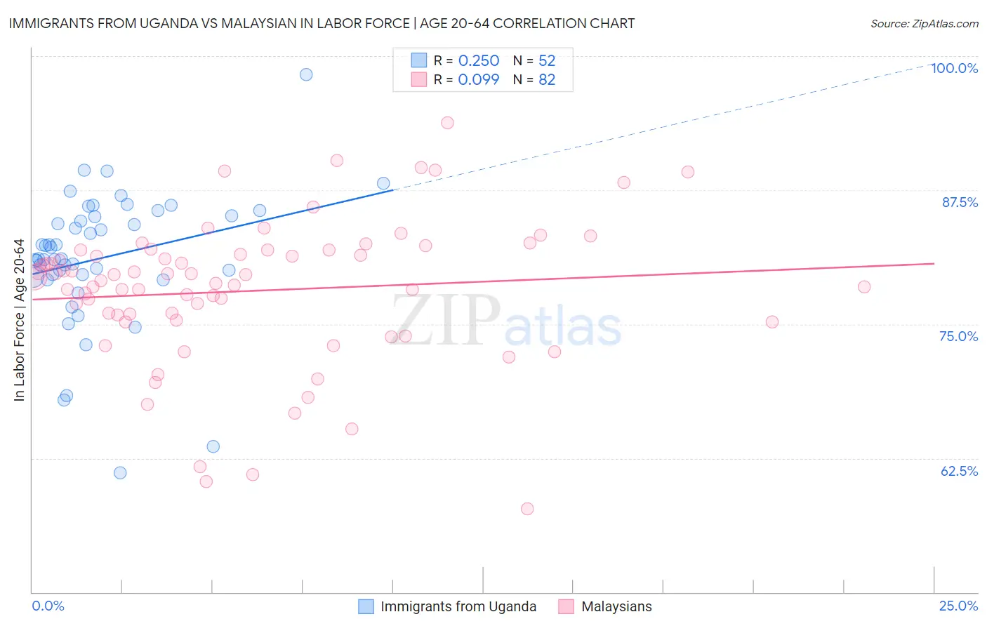 Immigrants from Uganda vs Malaysian In Labor Force | Age 20-64