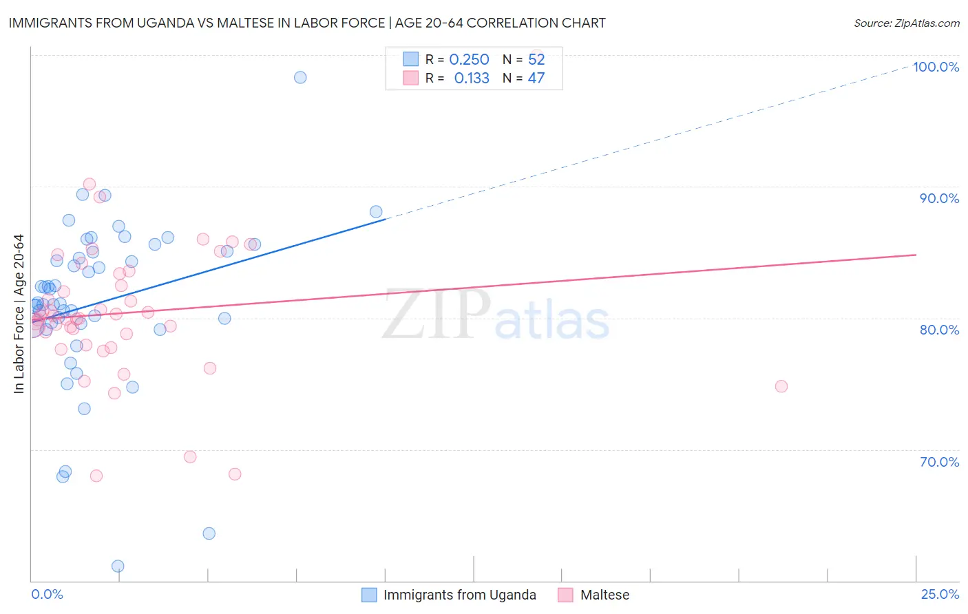 Immigrants from Uganda vs Maltese In Labor Force | Age 20-64