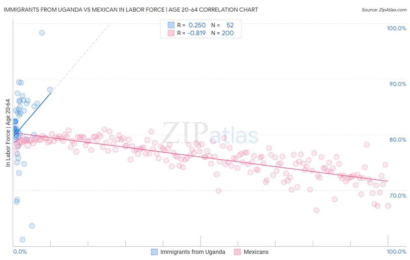 Immigrants from Uganda vs Mexican In Labor Force | Age 20-64