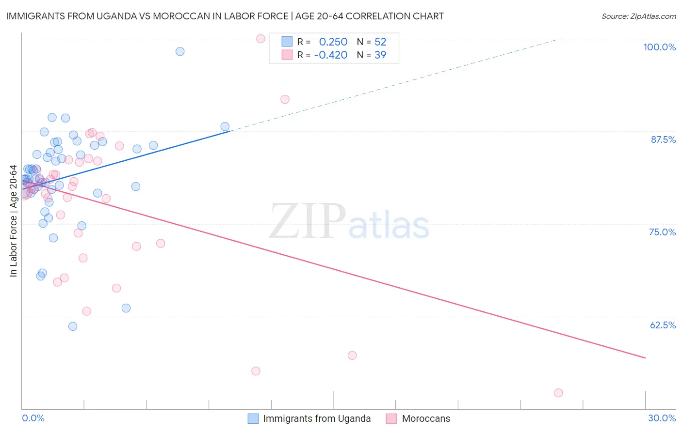 Immigrants from Uganda vs Moroccan In Labor Force | Age 20-64