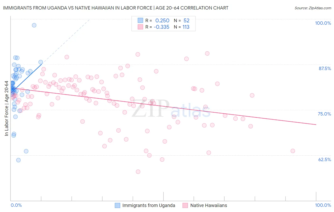 Immigrants from Uganda vs Native Hawaiian In Labor Force | Age 20-64