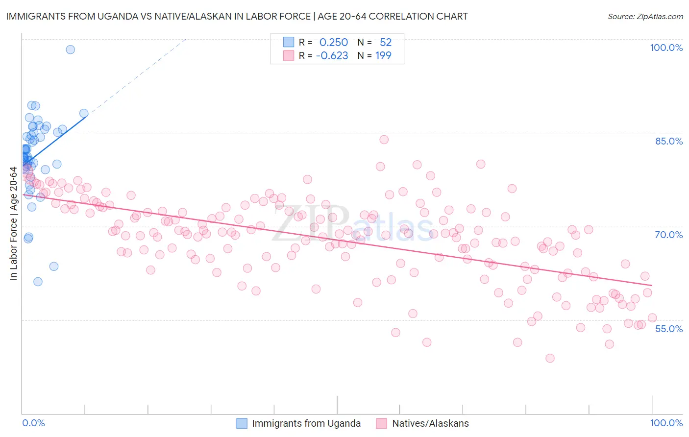 Immigrants from Uganda vs Native/Alaskan In Labor Force | Age 20-64