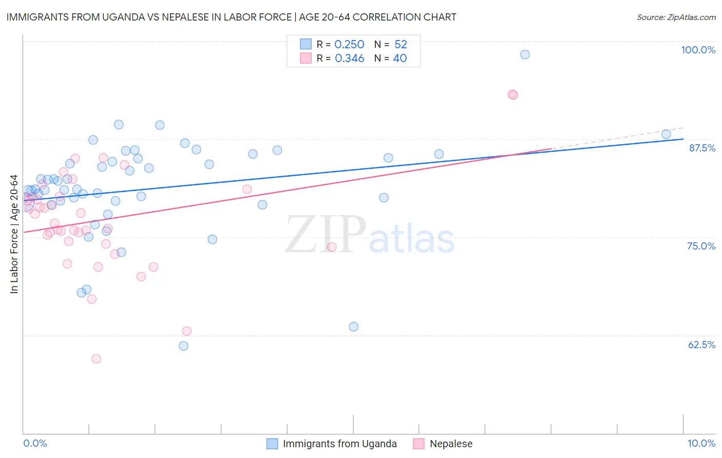 Immigrants from Uganda vs Nepalese In Labor Force | Age 20-64