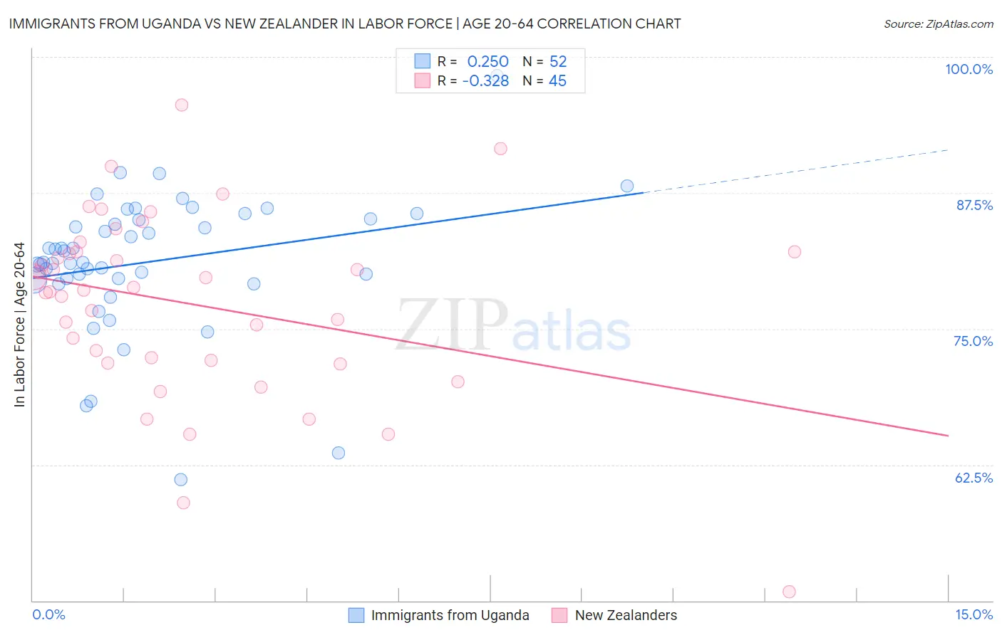 Immigrants from Uganda vs New Zealander In Labor Force | Age 20-64