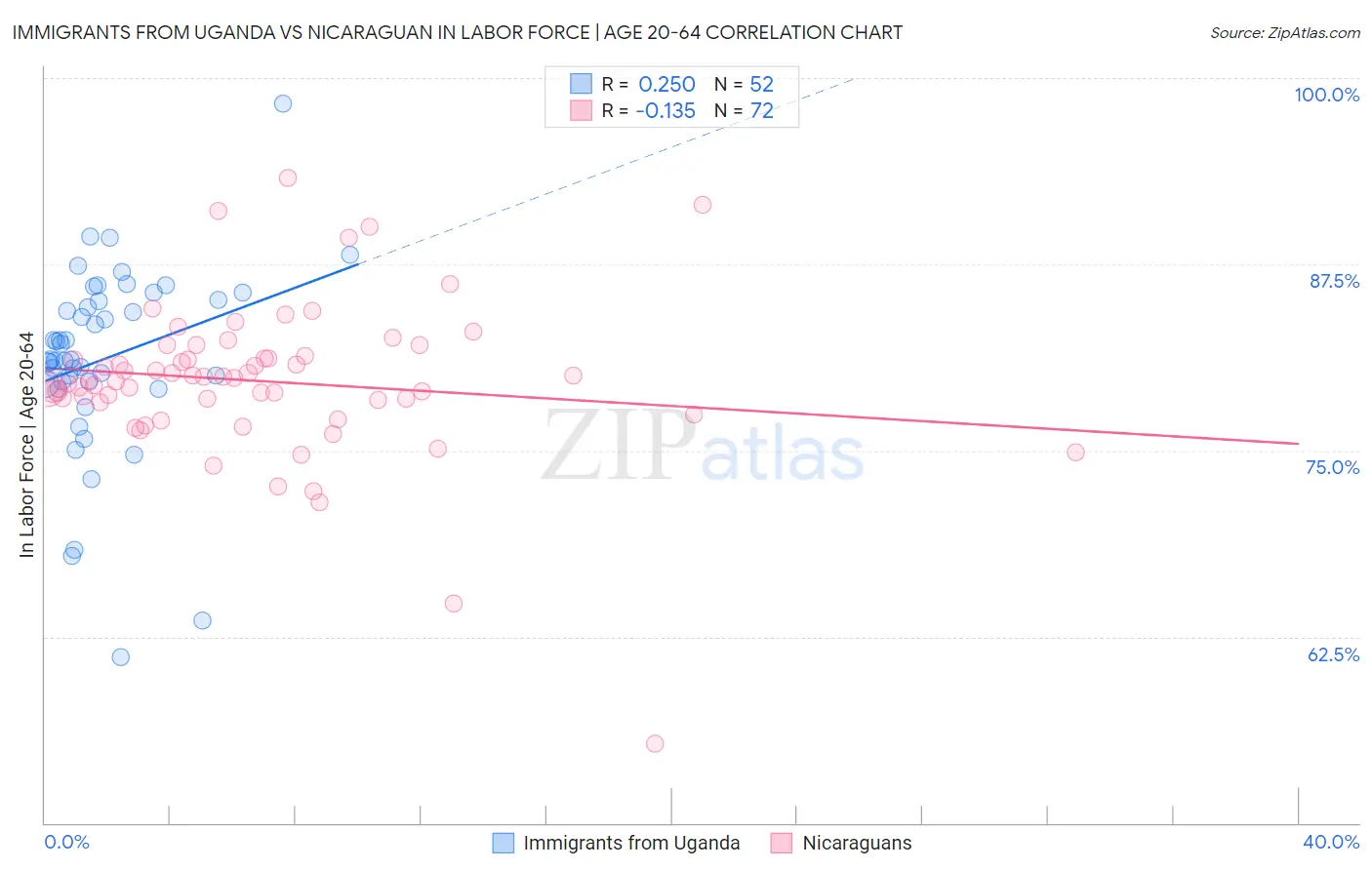Immigrants from Uganda vs Nicaraguan In Labor Force | Age 20-64