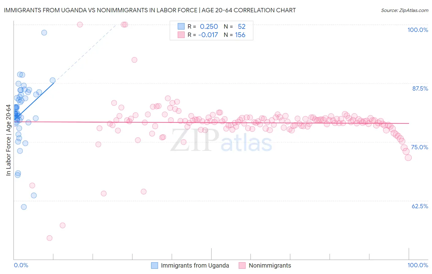 Immigrants from Uganda vs Nonimmigrants In Labor Force | Age 20-64
