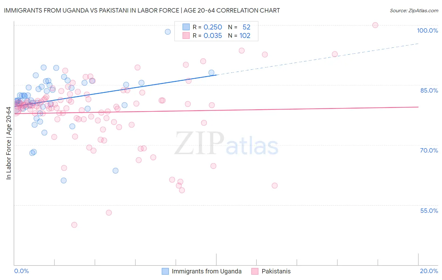 Immigrants from Uganda vs Pakistani In Labor Force | Age 20-64