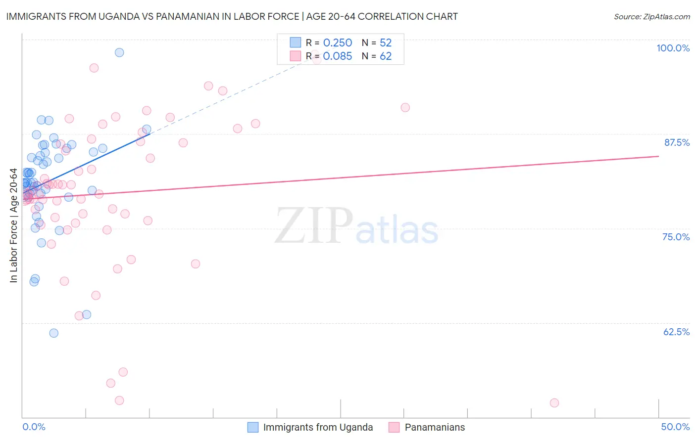 Immigrants from Uganda vs Panamanian In Labor Force | Age 20-64