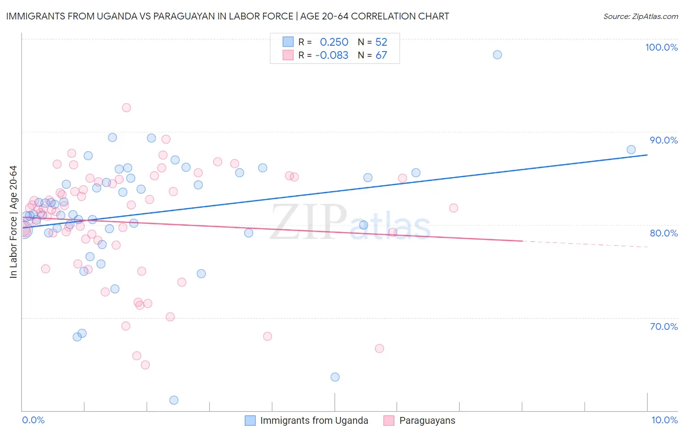 Immigrants from Uganda vs Paraguayan In Labor Force | Age 20-64