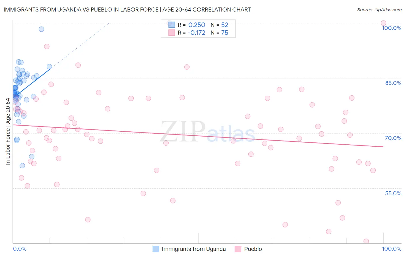 Immigrants from Uganda vs Pueblo In Labor Force | Age 20-64