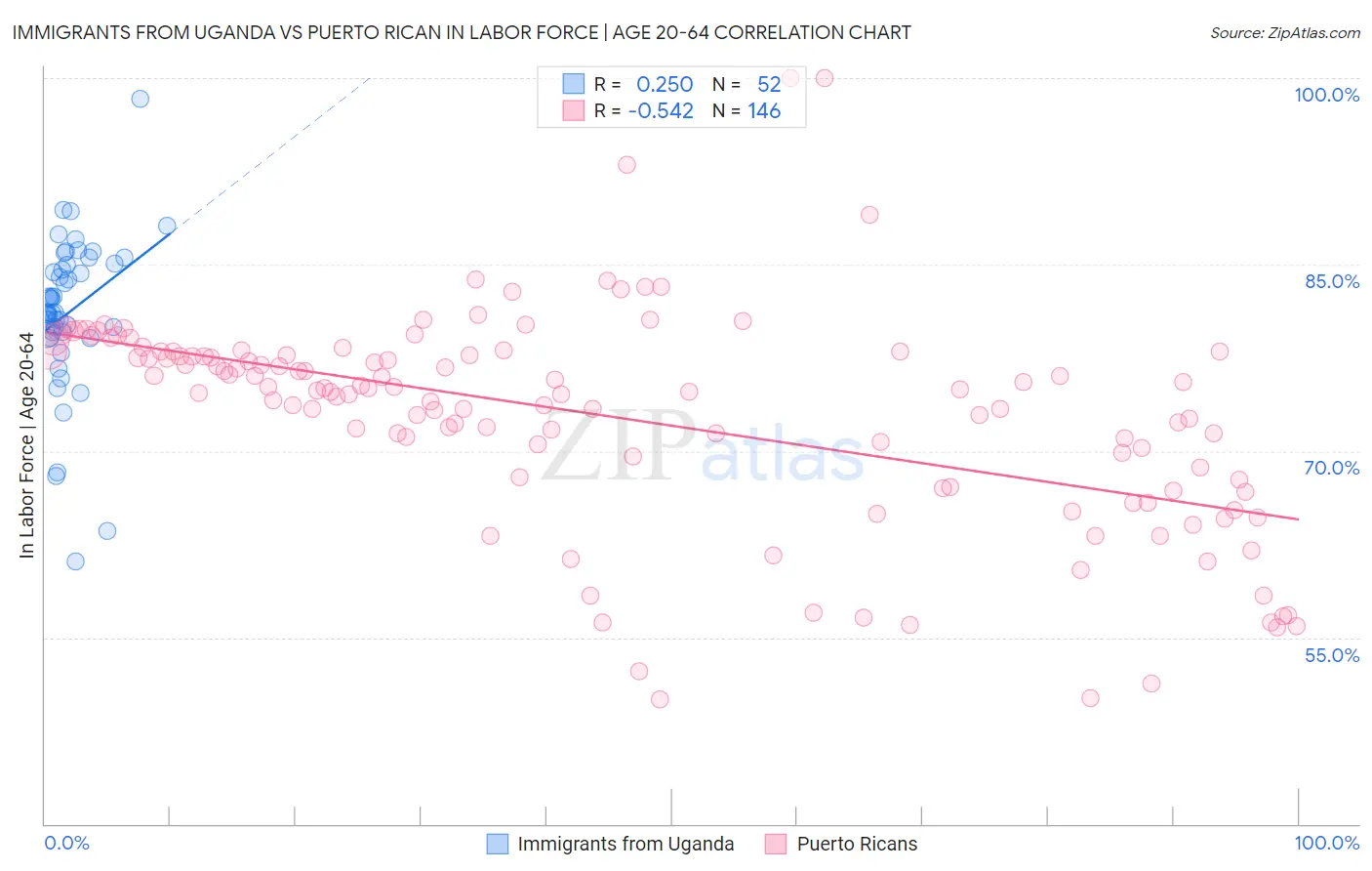 Immigrants from Uganda vs Puerto Rican In Labor Force | Age 20-64