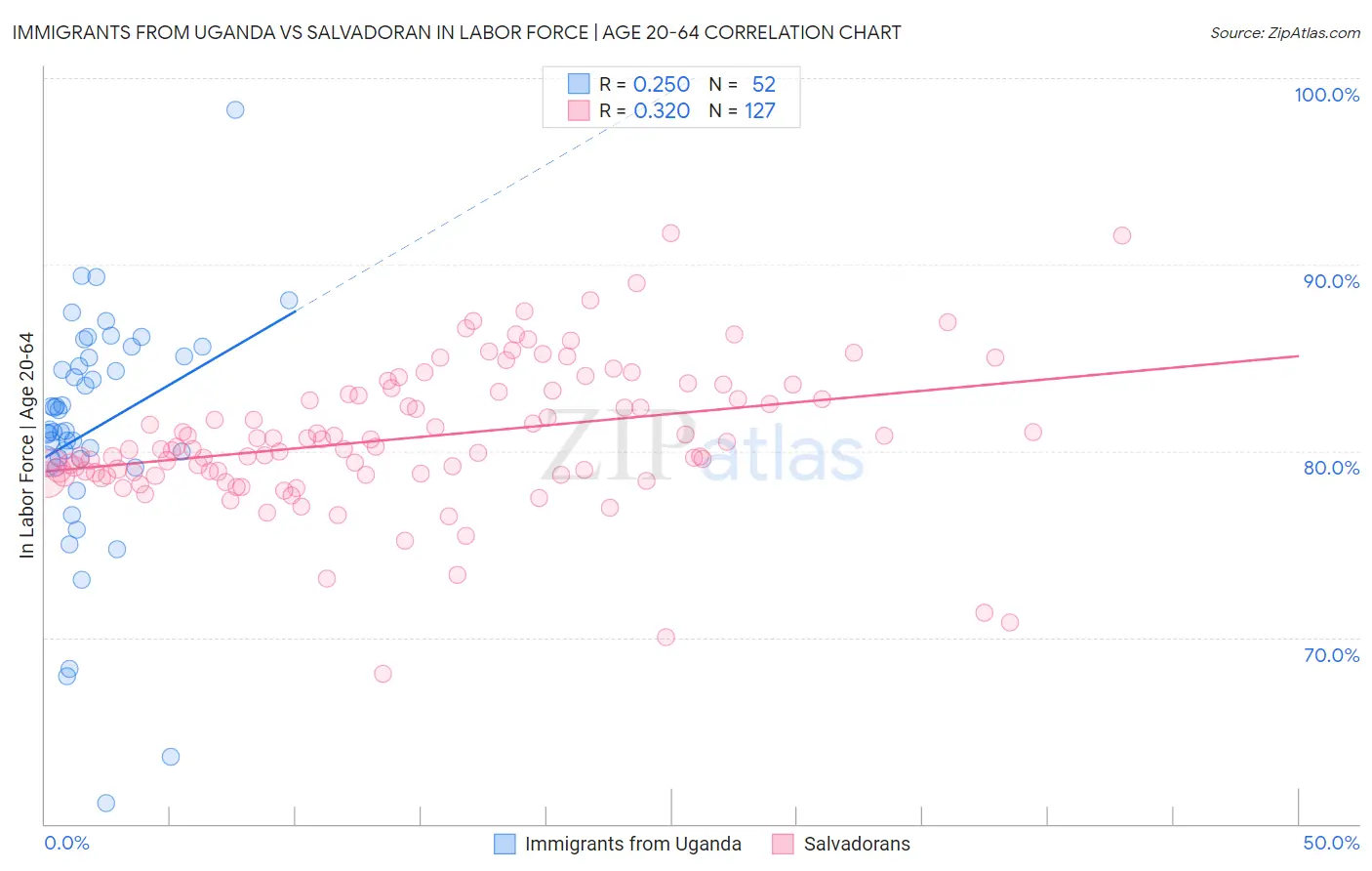 Immigrants from Uganda vs Salvadoran In Labor Force | Age 20-64