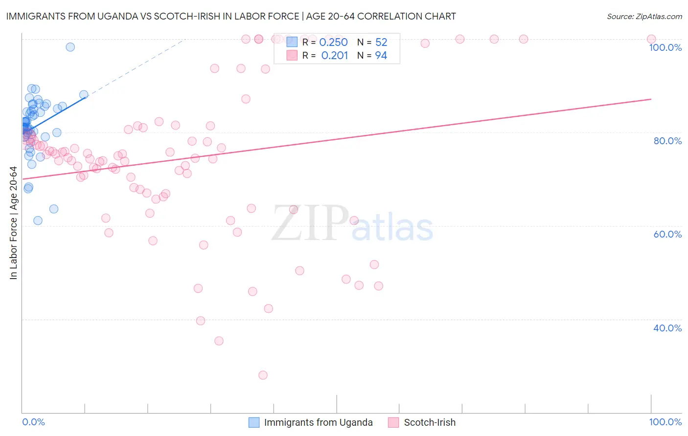 Immigrants from Uganda vs Scotch-Irish In Labor Force | Age 20-64