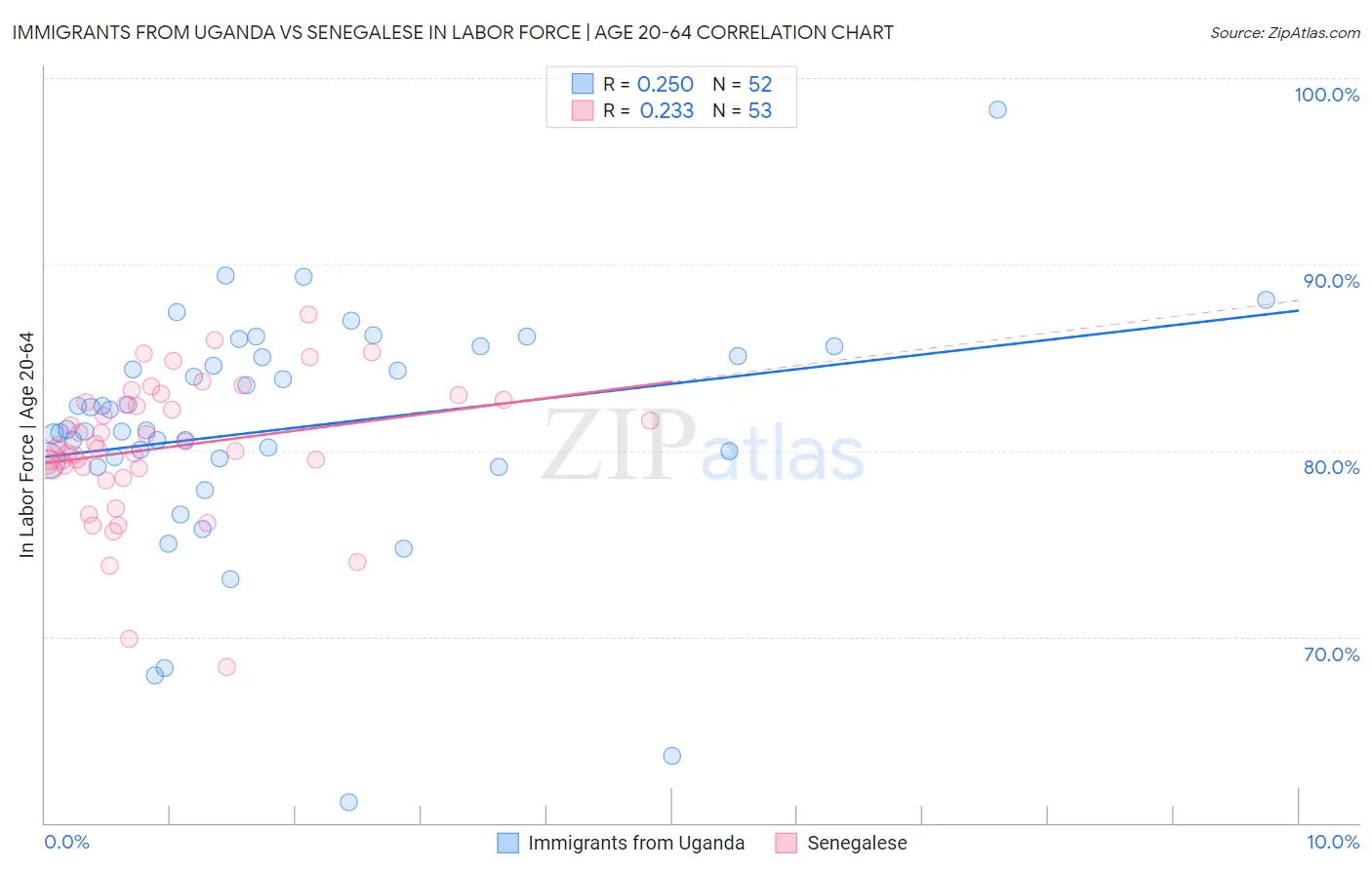Immigrants from Uganda vs Senegalese In Labor Force | Age 20-64