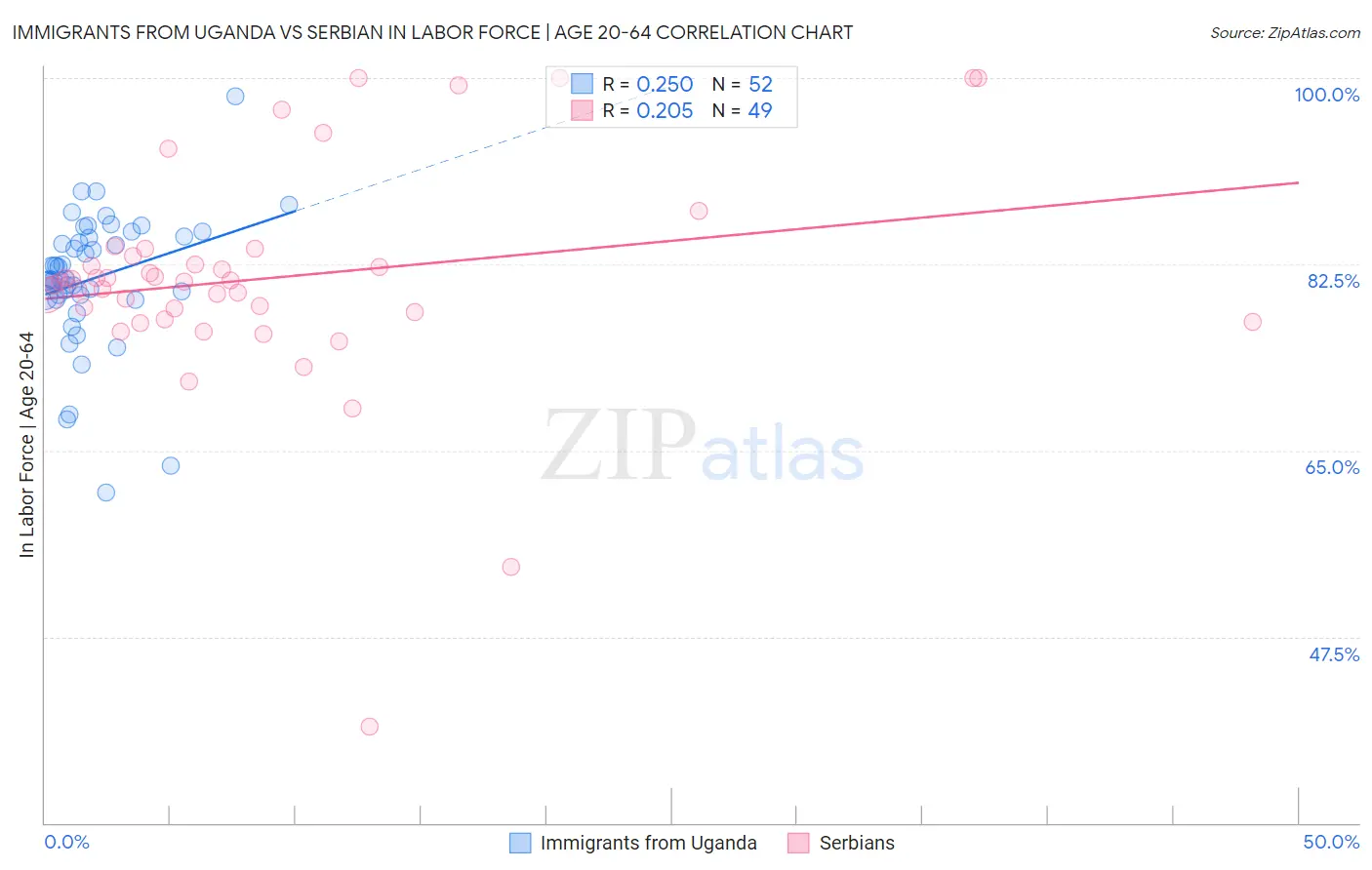 Immigrants from Uganda vs Serbian In Labor Force | Age 20-64