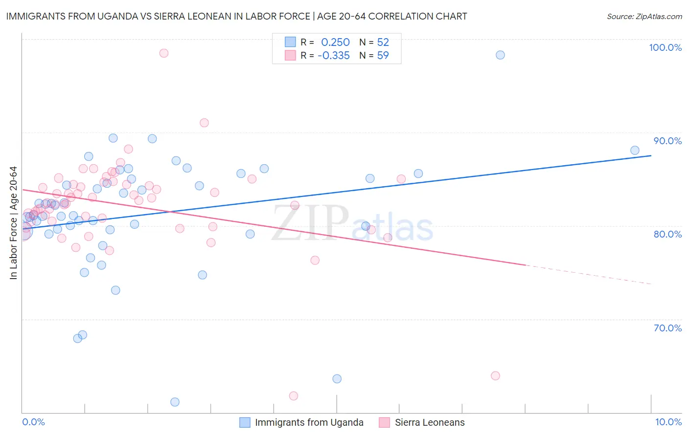 Immigrants from Uganda vs Sierra Leonean In Labor Force | Age 20-64
