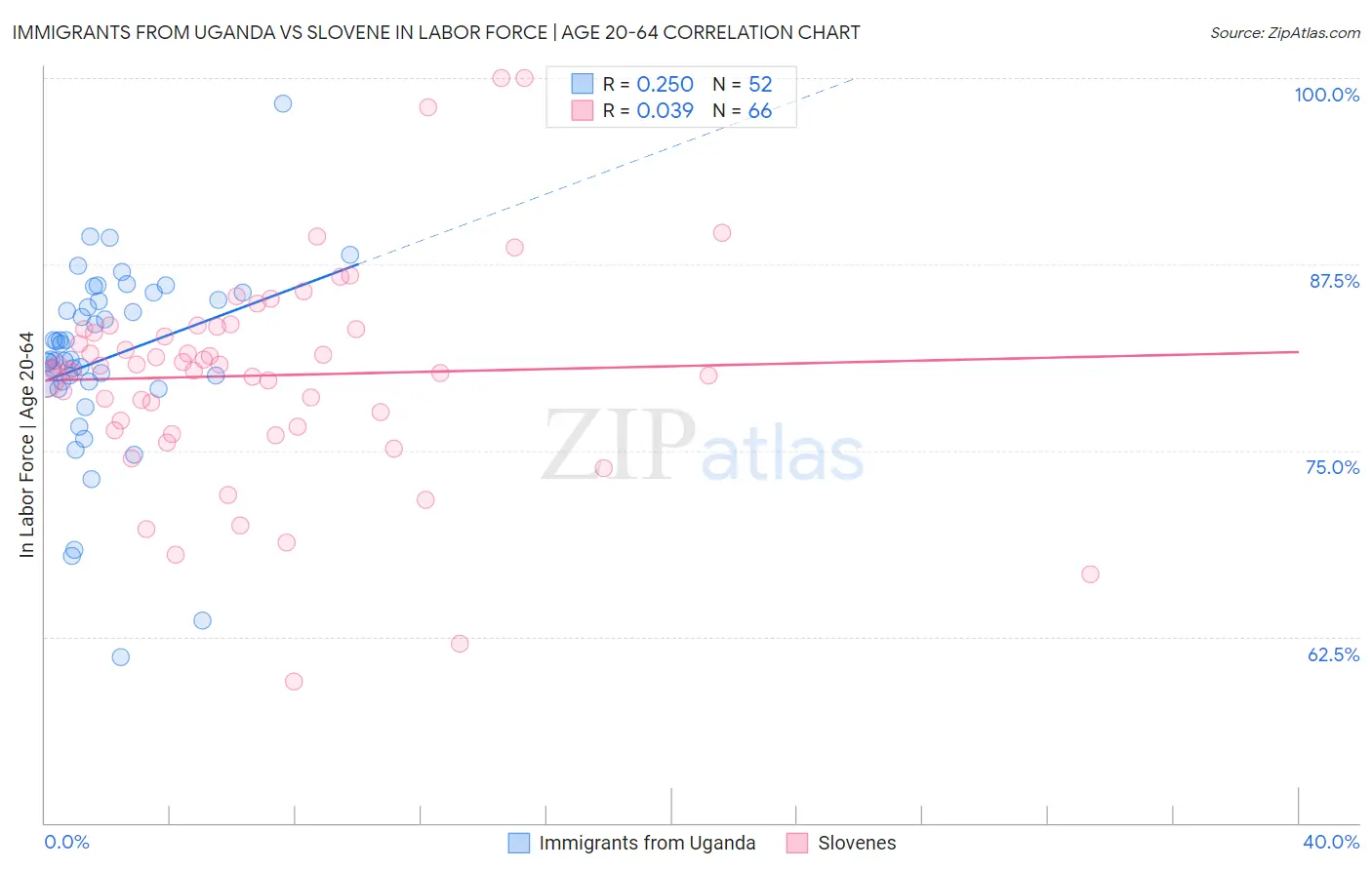 Immigrants from Uganda vs Slovene In Labor Force | Age 20-64