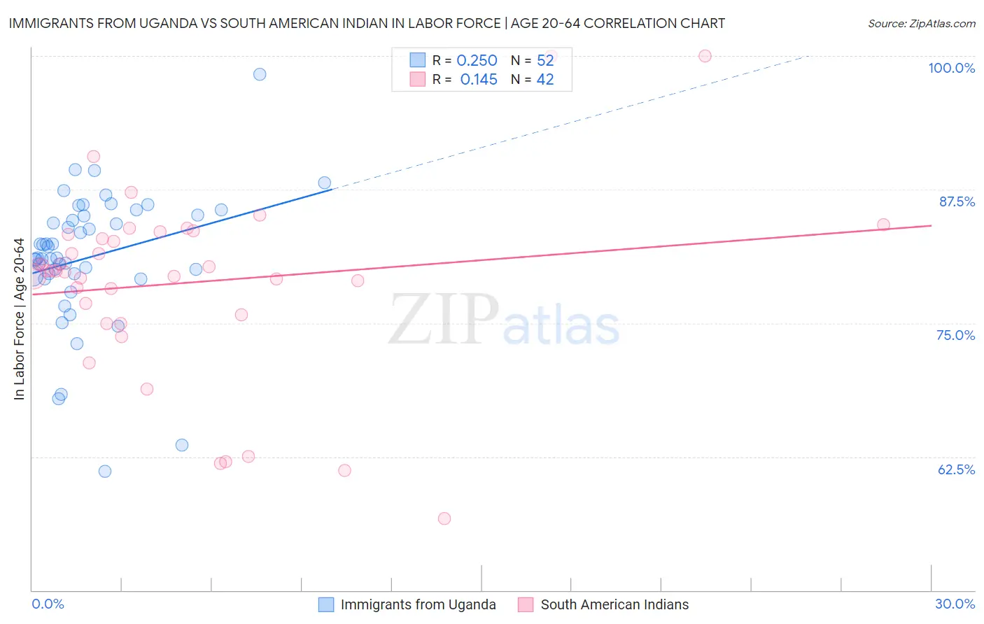 Immigrants from Uganda vs South American Indian In Labor Force | Age 20-64
