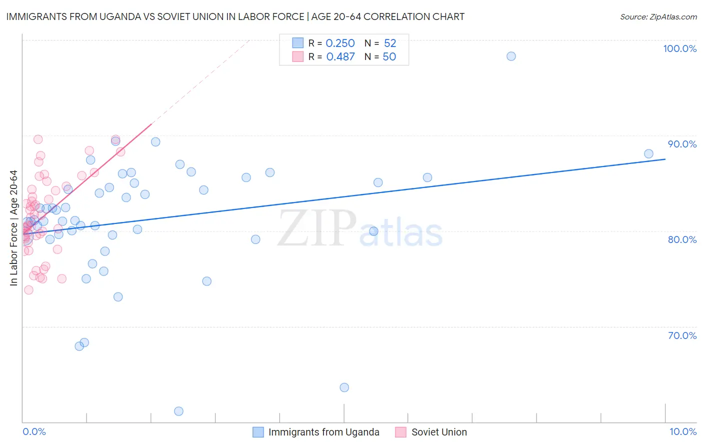 Immigrants from Uganda vs Soviet Union In Labor Force | Age 20-64