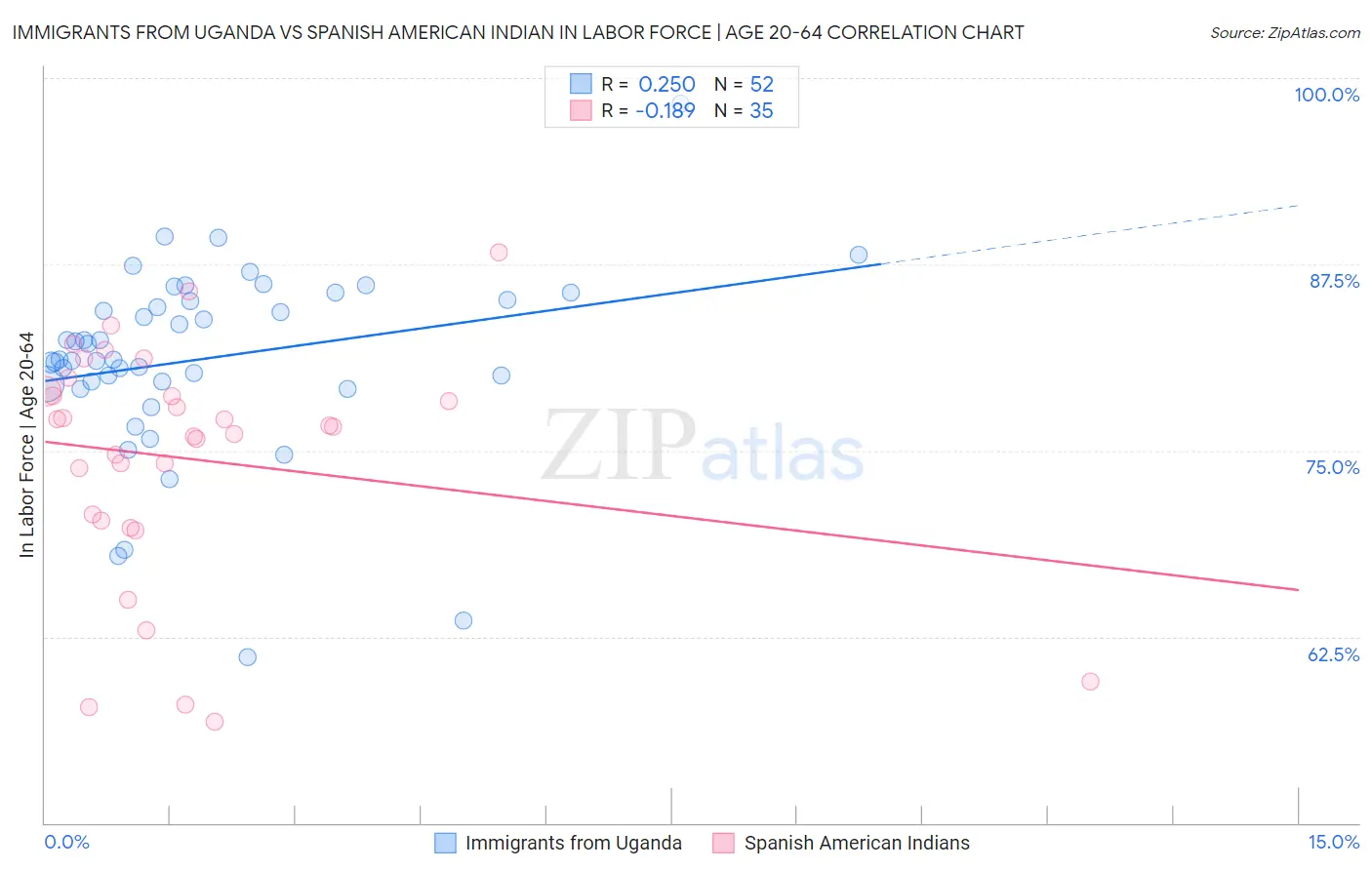 Immigrants from Uganda vs Spanish American Indian In Labor Force | Age 20-64