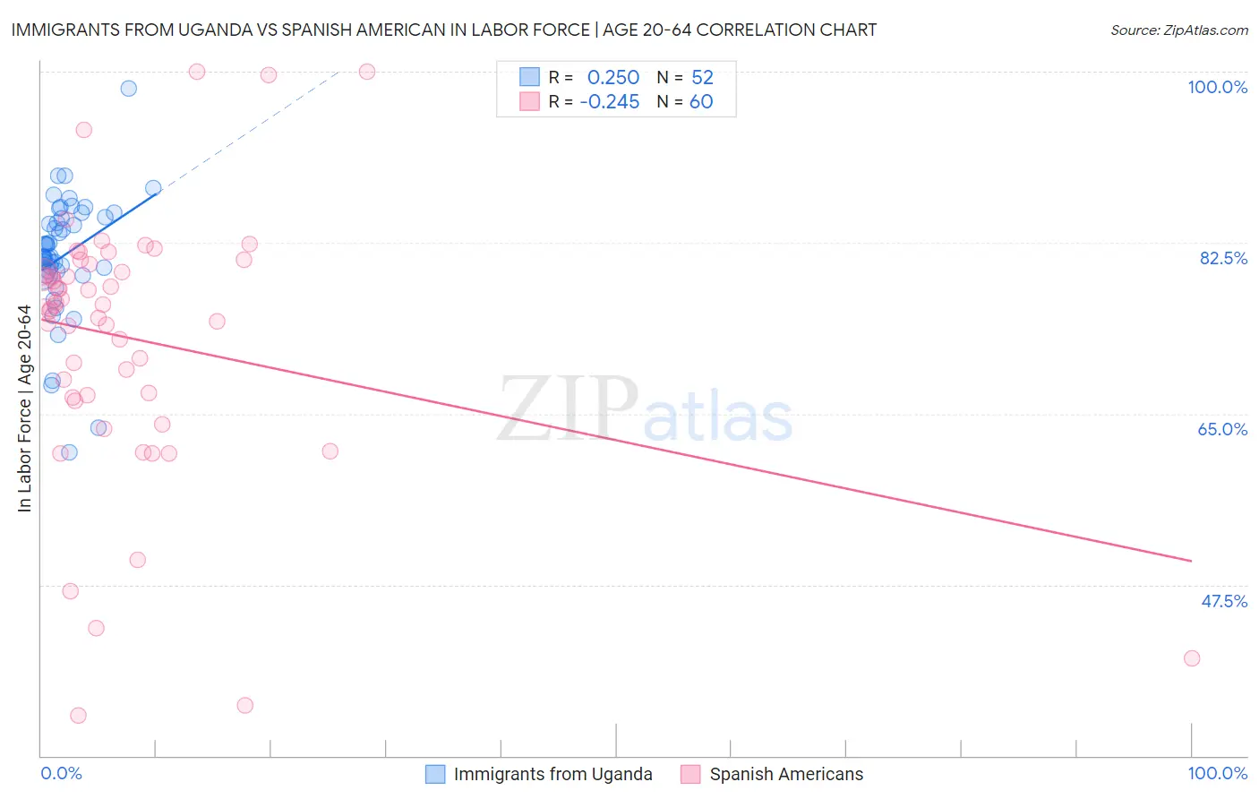 Immigrants from Uganda vs Spanish American In Labor Force | Age 20-64