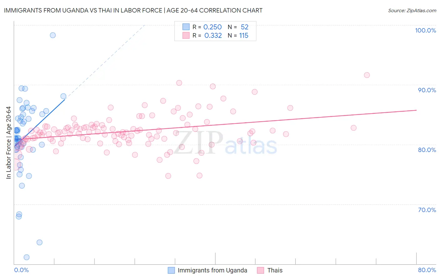 Immigrants from Uganda vs Thai In Labor Force | Age 20-64