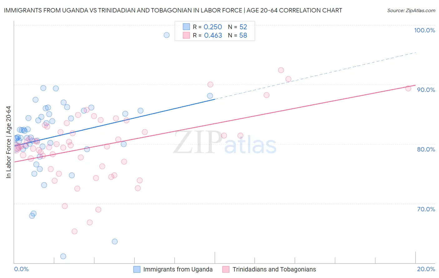 Immigrants from Uganda vs Trinidadian and Tobagonian In Labor Force | Age 20-64