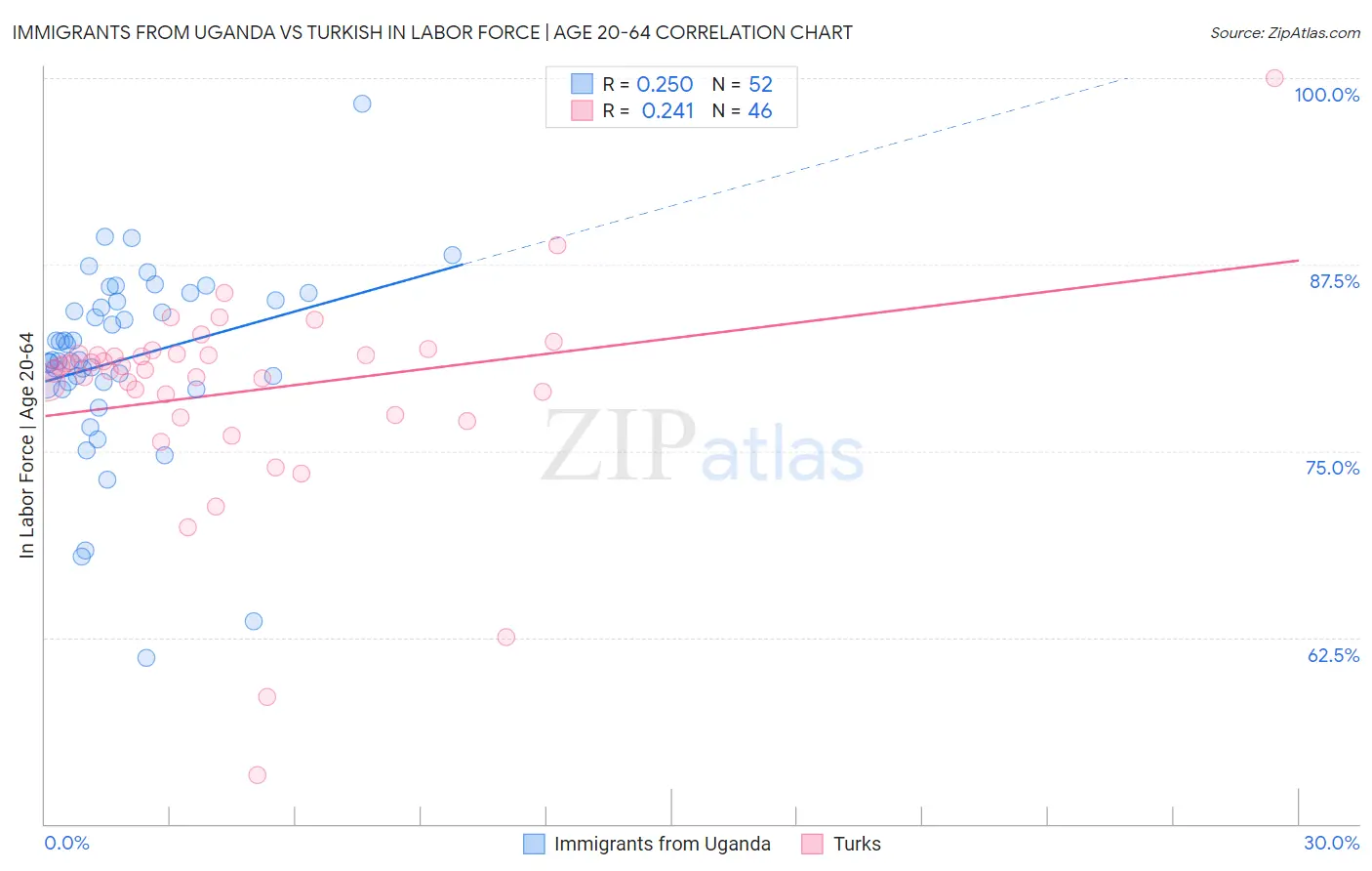 Immigrants from Uganda vs Turkish In Labor Force | Age 20-64