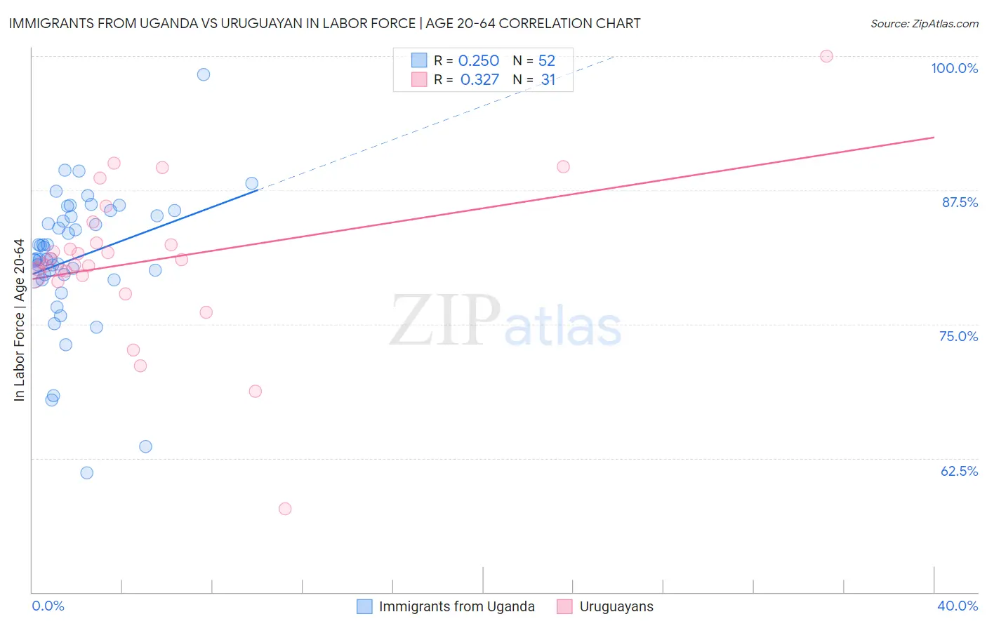 Immigrants from Uganda vs Uruguayan In Labor Force | Age 20-64