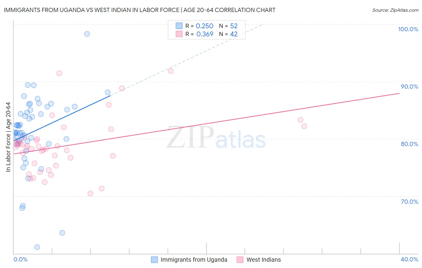 Immigrants from Uganda vs West Indian In Labor Force | Age 20-64