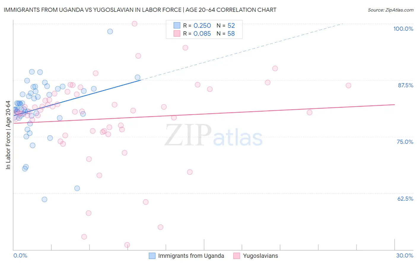 Immigrants from Uganda vs Yugoslavian In Labor Force | Age 20-64