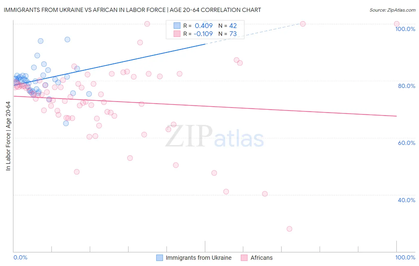 Immigrants from Ukraine vs African In Labor Force | Age 20-64
