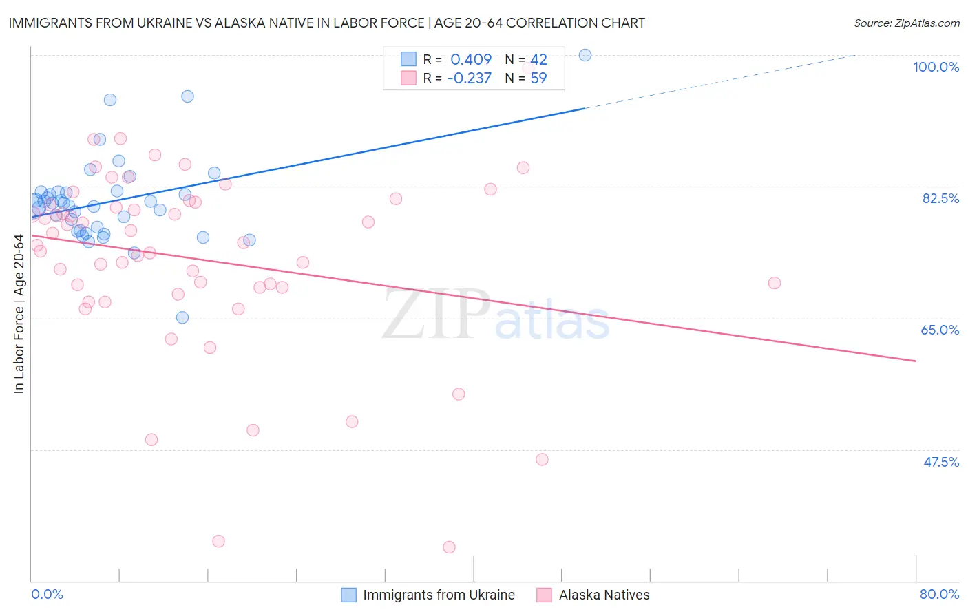 Immigrants from Ukraine vs Alaska Native In Labor Force | Age 20-64