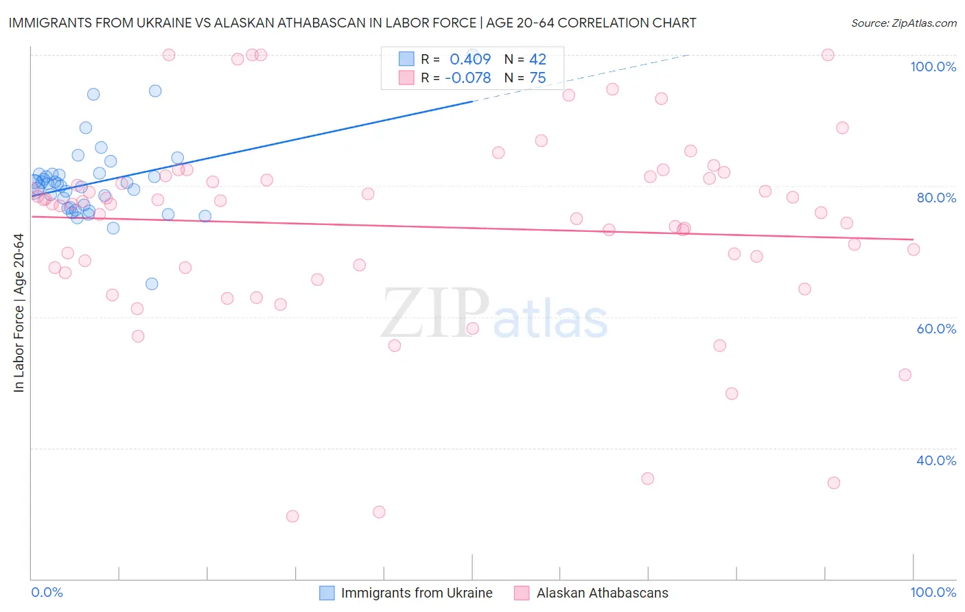 Immigrants from Ukraine vs Alaskan Athabascan In Labor Force | Age 20-64