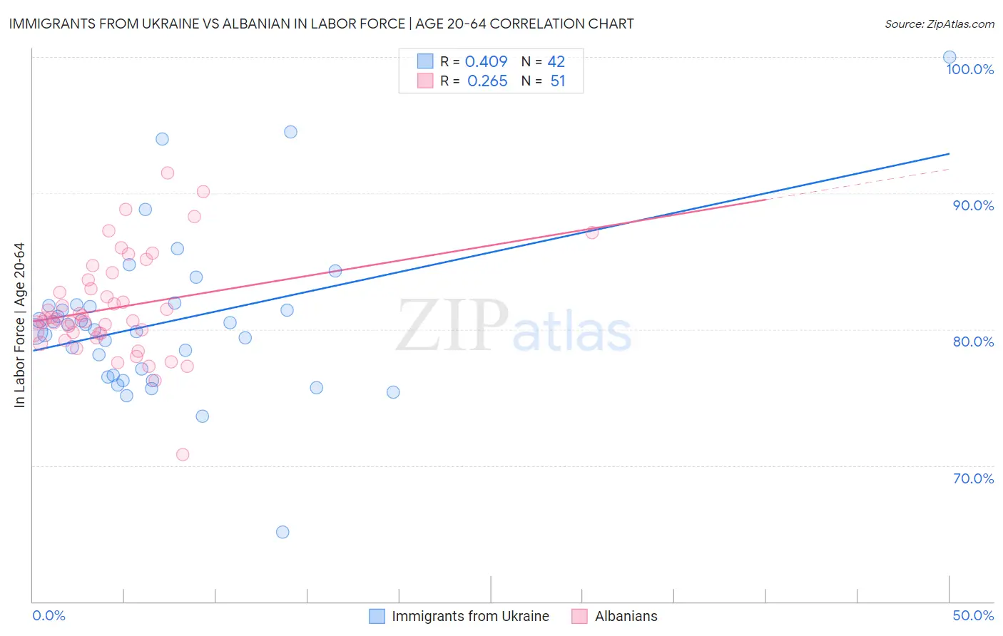 Immigrants from Ukraine vs Albanian In Labor Force | Age 20-64