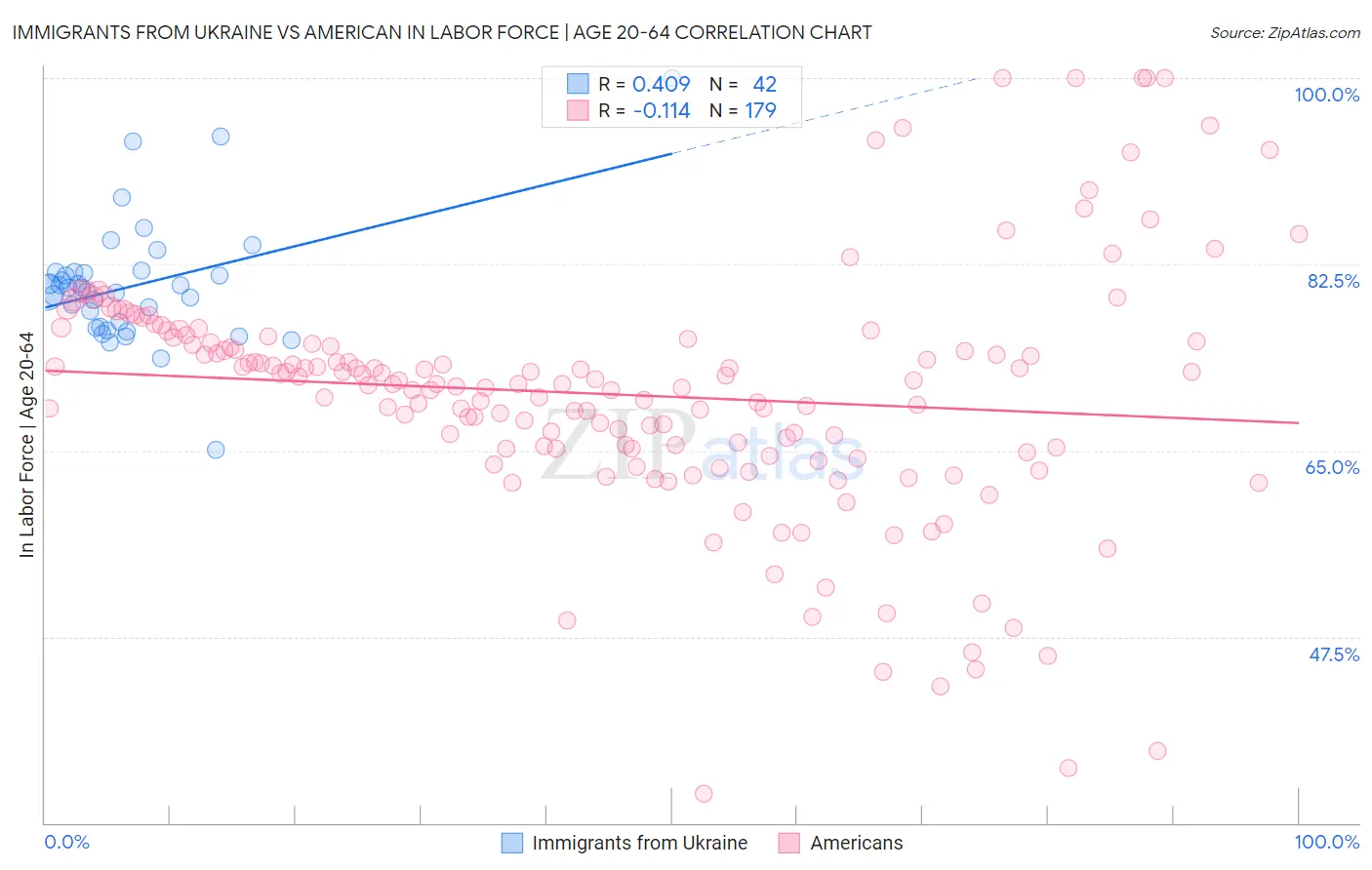 Immigrants from Ukraine vs American In Labor Force | Age 20-64