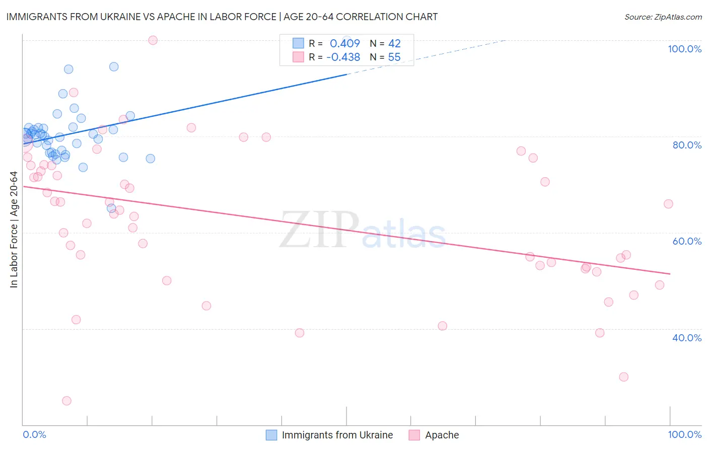 Immigrants from Ukraine vs Apache In Labor Force | Age 20-64