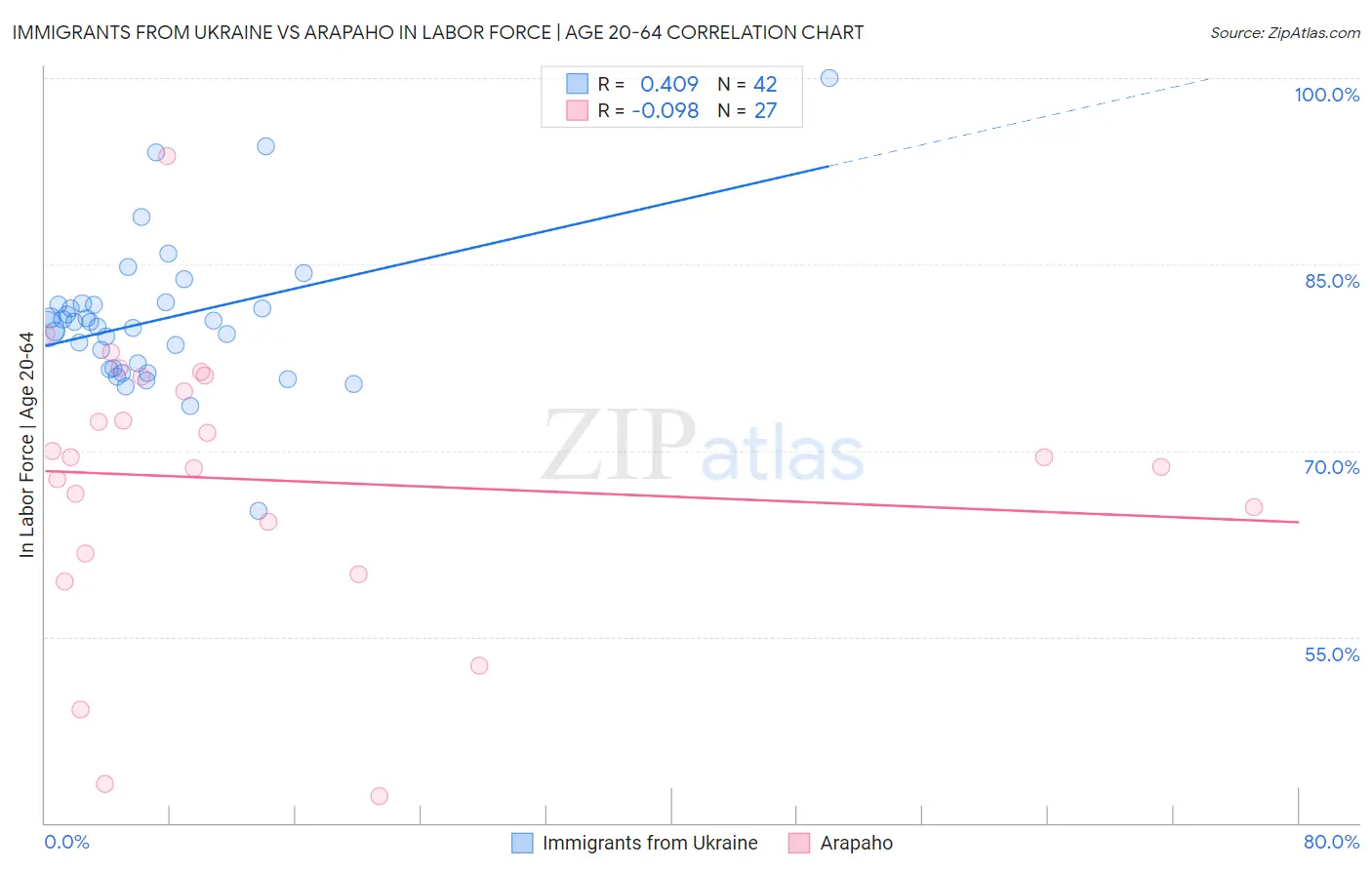 Immigrants from Ukraine vs Arapaho In Labor Force | Age 20-64