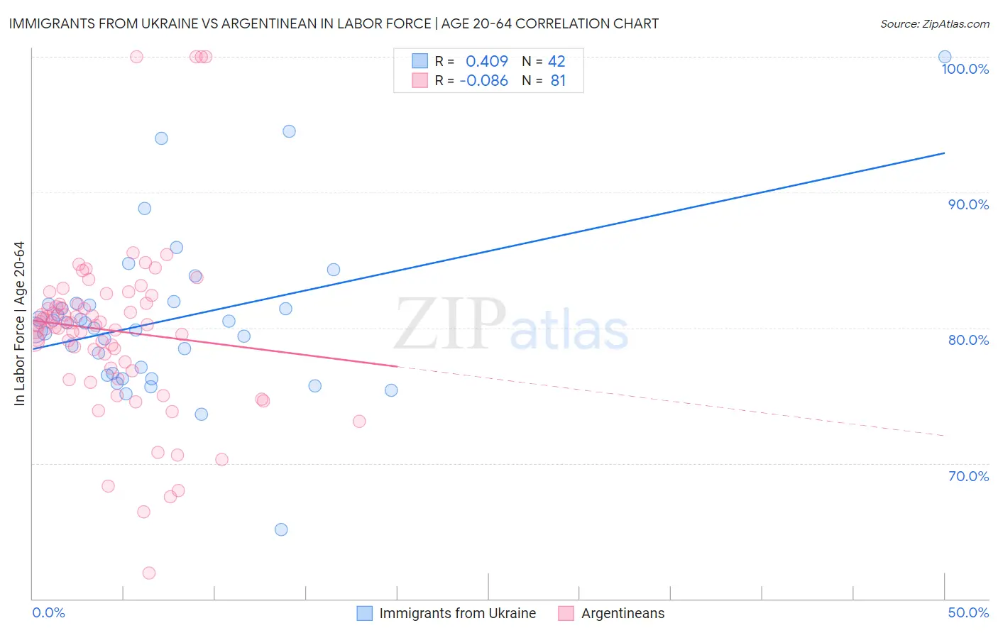 Immigrants from Ukraine vs Argentinean In Labor Force | Age 20-64