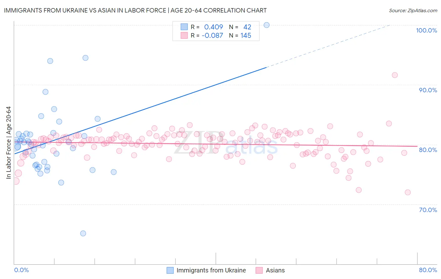 Immigrants from Ukraine vs Asian In Labor Force | Age 20-64