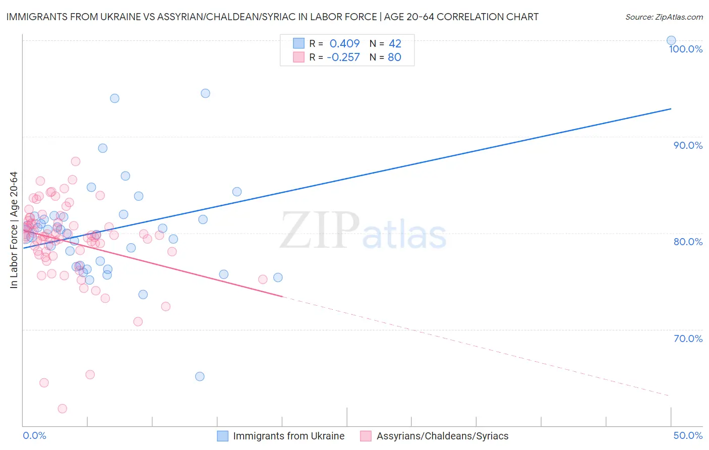 Immigrants from Ukraine vs Assyrian/Chaldean/Syriac In Labor Force | Age 20-64