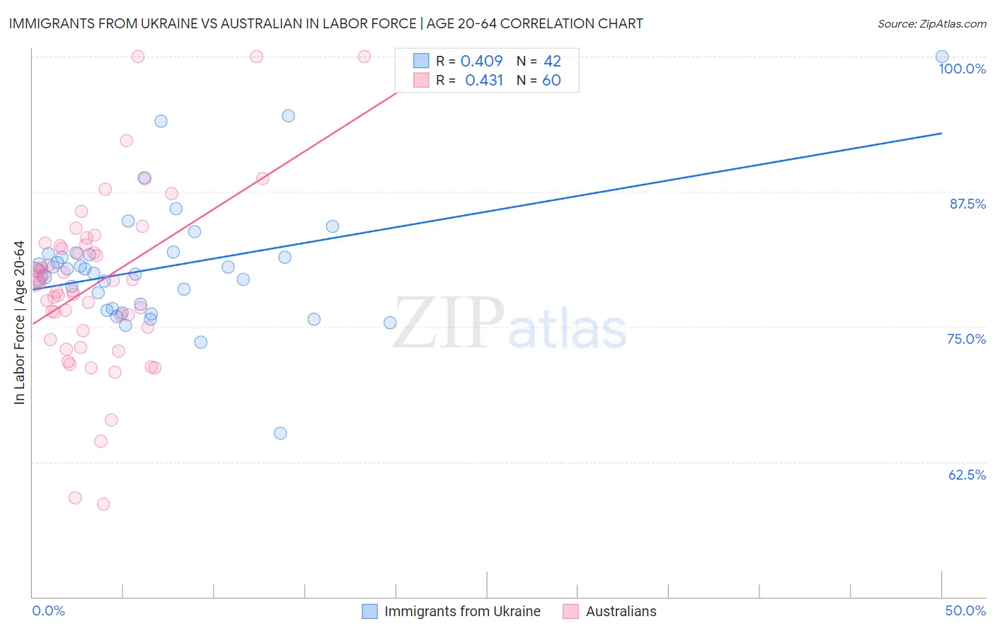 Immigrants from Ukraine vs Australian In Labor Force | Age 20-64