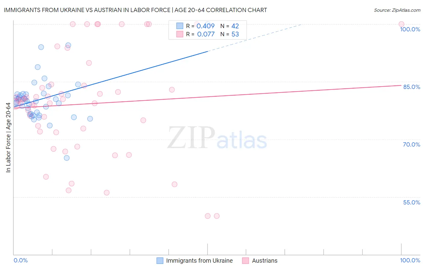 Immigrants from Ukraine vs Austrian In Labor Force | Age 20-64