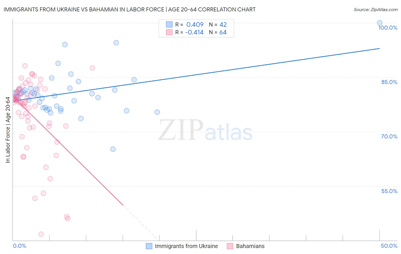 Immigrants from Ukraine vs Bahamian In Labor Force | Age 20-64