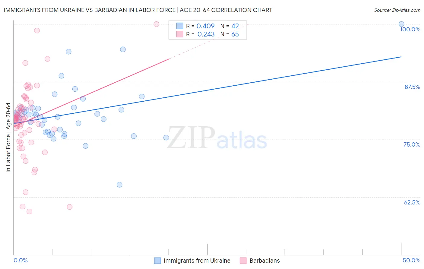 Immigrants from Ukraine vs Barbadian In Labor Force | Age 20-64