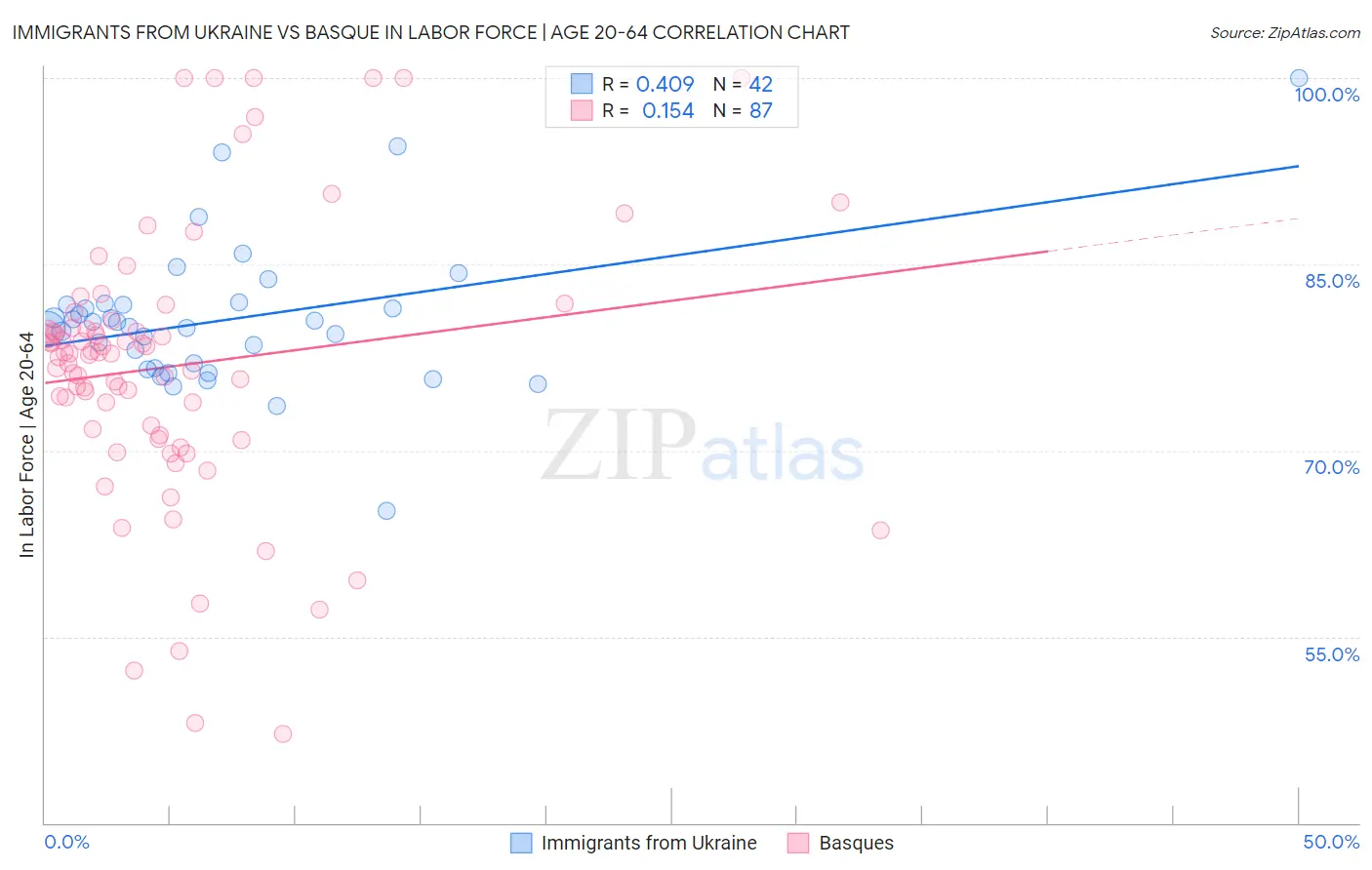 Immigrants from Ukraine vs Basque In Labor Force | Age 20-64