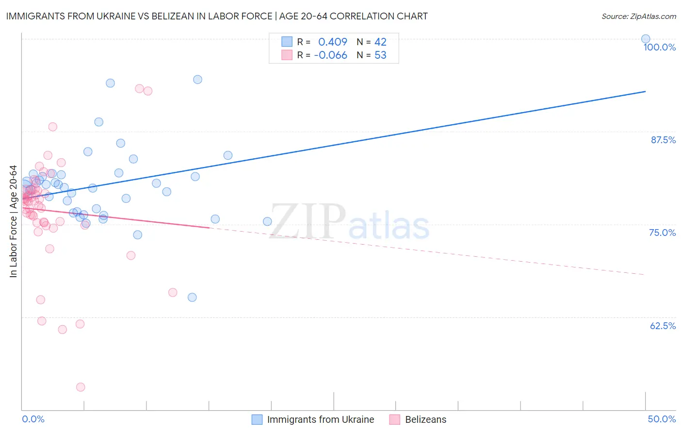 Immigrants from Ukraine vs Belizean In Labor Force | Age 20-64